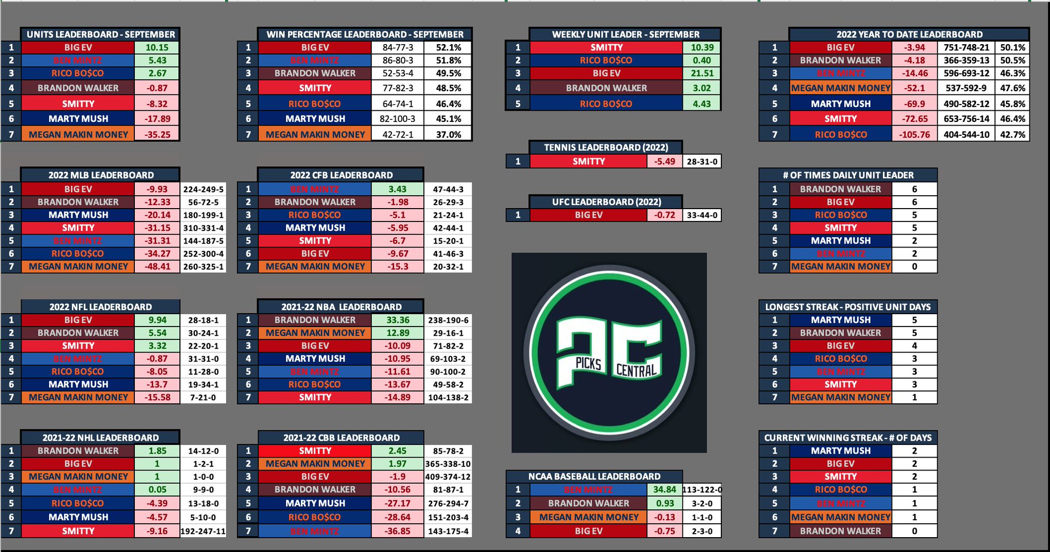 Barstool Picks Central Tracker on Twitter "9/26 results Return_Of_RB