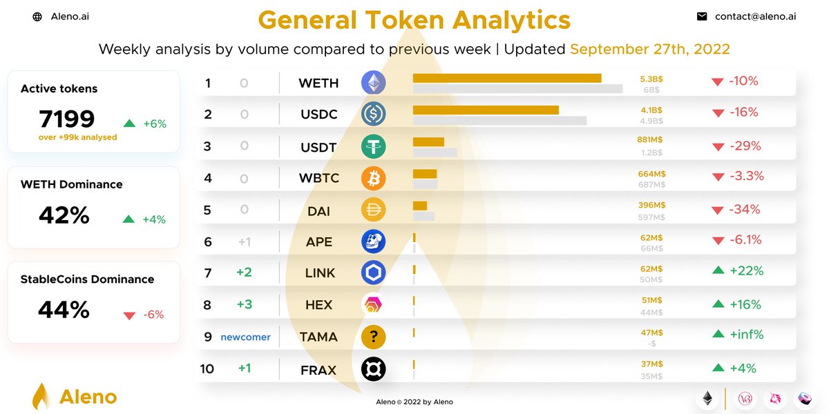 AiAleno's tweet photo. While the biggest tokens are experiencing a big drop in volume, @Tamadogecoin makes a very good launch by landing directly at the top10, congratulations to you! 
Let's keep an eye on it 👀🔥
 #Cryptocurency  #Bitcoin  #Ethereum  #trading  #cryptocurrencies   #CryptocurrencyNews https://t.co/At09phUvfx