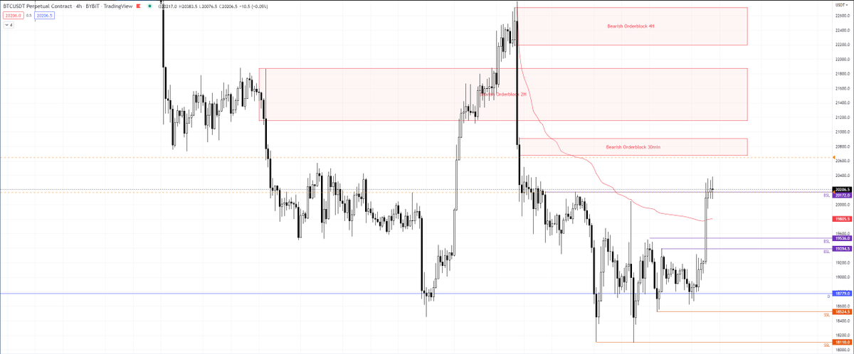 Pres_Traders's tweet photo. Current state of $BTC: heavily correlated with the american indices, went for BSL and now I monitor the reactions at every bearish OB. The second chart shows our expectation https://t.co/7TcX7CPsAV