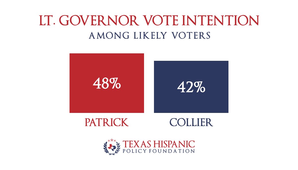 Our new poll shows that Lt. Gov. Dan Patrick continues to lead Democratic challenger Mike Collier.  Read more on where this and other statewide races stand: txhpf.org/2022/09/26/abb… #txlege
