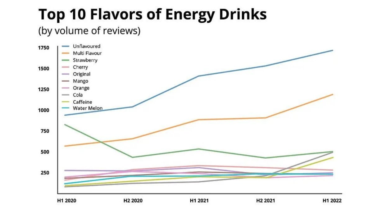 #Unflavored is the #topflavor!!!! 

We may think orange/cola is the most selling flavor. But no, #unflavoredenergydrinks are the all-time most preferred #energydrinks as per #customerreviews!

Dig deep into the exciting #insights of #customerexperience:
bit.ly/3fozr7W