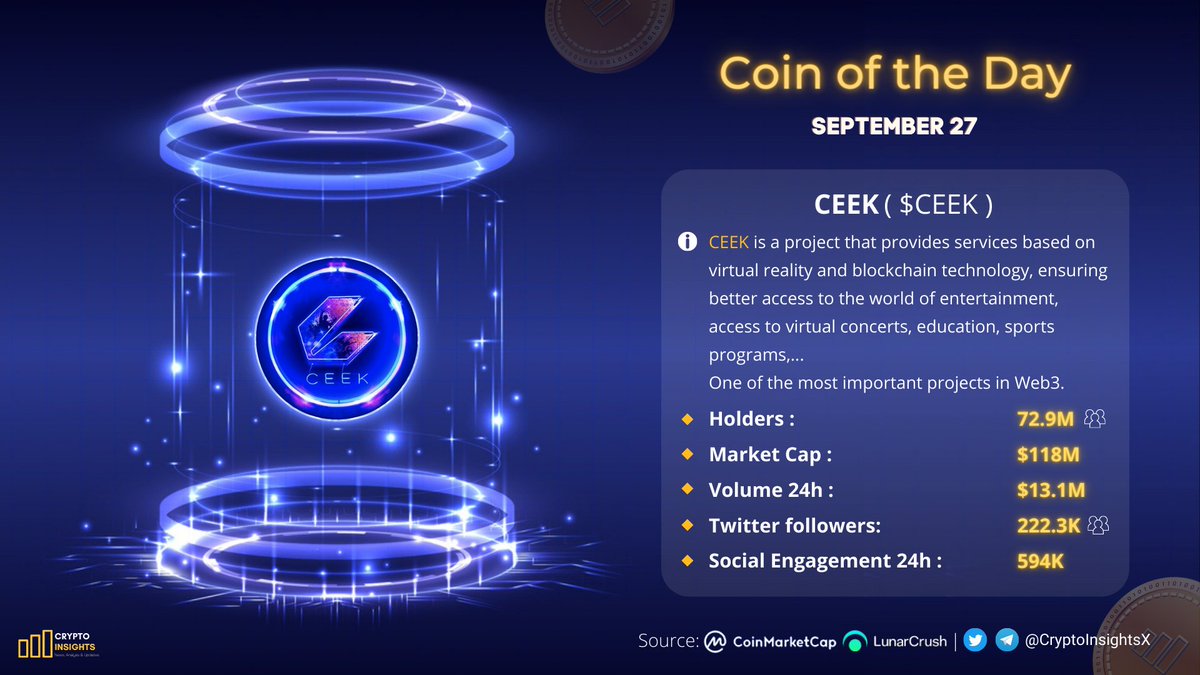 CryptoInsightsX's tweet image. 🏅Coin of the Day🏅

🪐 $CEEK @CEEK 🌍

Where are you #CeekArmy ?🙌

#Crypto #CryptoNews #altcoin #BTC #BNB #NFTs #Metaverse #CeekLand