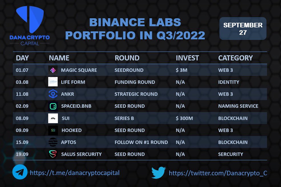 Bit99_C's tweet photo. 🔥Binance Labs Portfolio in Q3 2022. Regularly update information of the market to have the best opportunities!         #DanaCryptoCapital #Crypto https://t.co/ZBgdKCdxA2