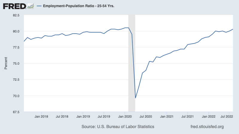 paulkrugman's tweet photo. Today in "Do you even FRED, bro?" The top opinion piece in the WSJ is titled "a nation of quitters", about how prime age adults are refusing to work and sponging off their parents. Meanwhile: https://t.co/8lkxY8Kw2Y