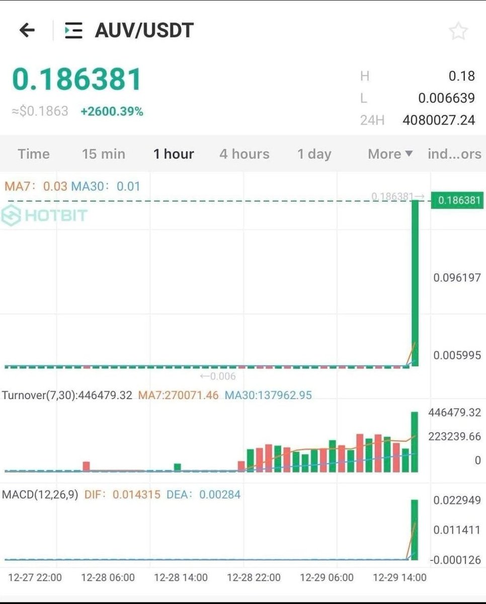 We offer free short crypto pumps twice weekly.
More than 1 million in our telegram channel participate weekly in our pumps. 👇t.me/+XZShejm3fbBmO…