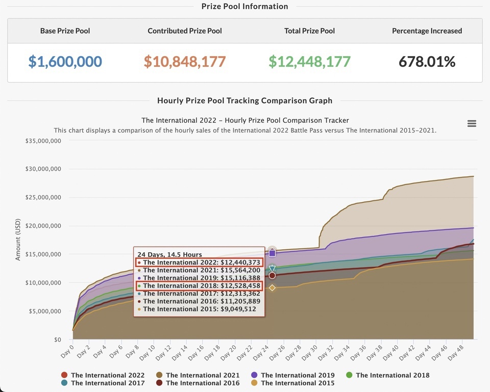 #TI11 prize-pool is officially lower than the last 3 Internationals (at this time), and only about $80k from being lower than the last 4 ☹️ #battlepass