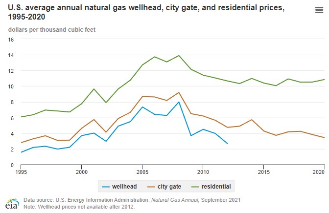 1/x Would you like to know, even (especially) if you live in the #unitedstates, why you should be paying attention to the global energy conversation? Let's start with a comparison of the costs between wellhead, city and residential.