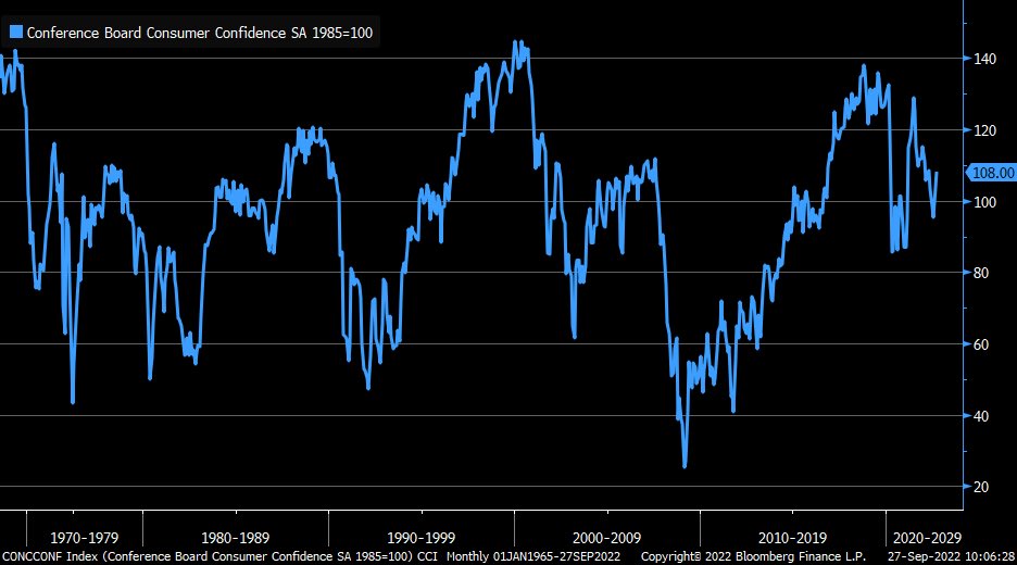 liz-ann-sonders-on-twitter-september-consumer-confidence-index-from