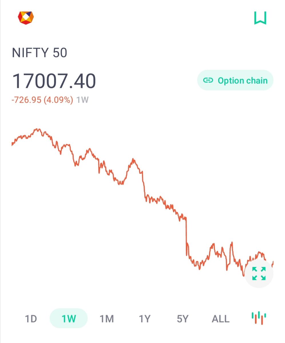 Ab kitna niche ayega bhai 1 week me 700+ point niche aa gya,sabka loss krake uper jayega, ab 2 days time hai expiry ka,
Kal gap up open ho skta hai. Uske baad kuchh recovery krne ka chance hai

#stockmarketcrash #StockMarketindia
#OptionsTrading #sharemarketnews #stocks