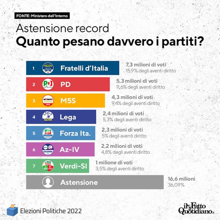 Il #MoVimento5Stelle ha preso 4,3 milioni di voti. Il reddito di cittadinanza spetta nominalmente invece a 1.053.443 persone. Per far cadere la più imbecille delle argomentazioni.
#ElezioniPolitiche22