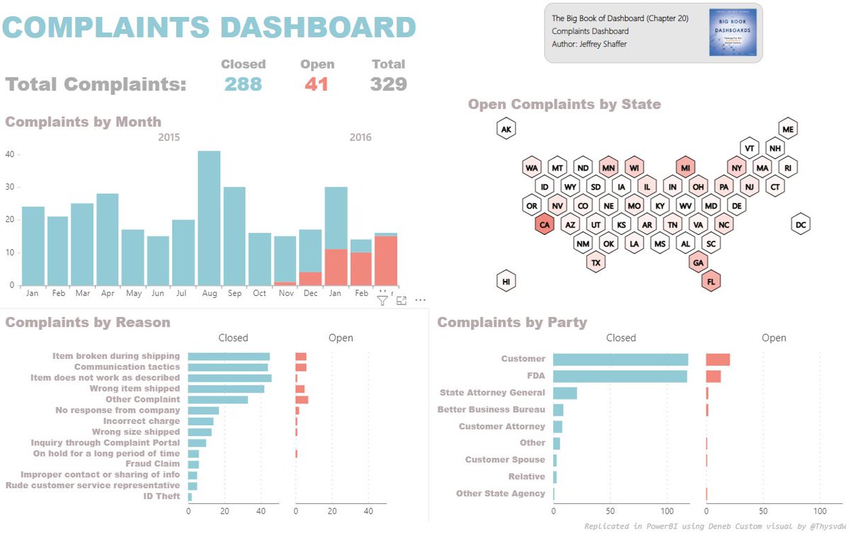 #BBOD #PowerBI #Deneb The Big Book of Dashboards CH20, Complaints Dashboard - Original by @HighVizAbility