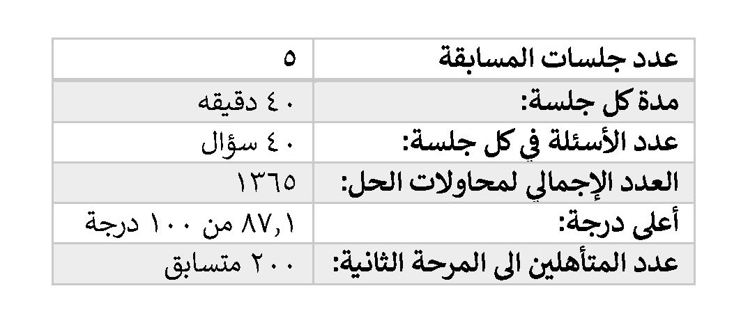 IOI_Oman's tweet photo. مبروك للمتاهلين  👏🏻👏🏻👏🏻

٢٠٠ متسابق من بين ١٢٣٠ شاركوا في التصفيات انتقلوا الى المرحلة الثانية من الاولمبياد؛ وسيخوضون التدريب الاساسي خلال الفترة ٢٩/سبتمبر - ٥/اكتوبر، وصولا للتصفية النهائية التي ستؤهل ١٤٤ متسابق الى النهائيات✨
@mtcitoman 
@EduGovOman 
@Omantel
@CodeAcademy_om https://t.co/ep5GXBgioo