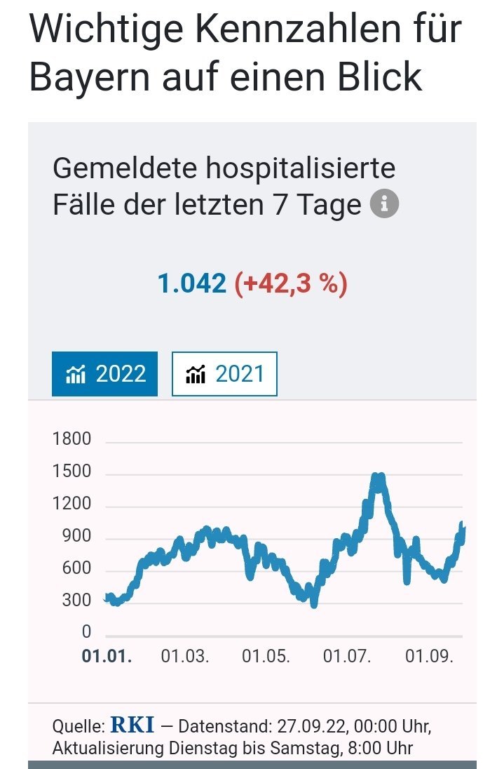 lgoshen's tweet photo. @Karl_Lauterbach Bayern, Corona-Hospitalisierungen
#WiesnWelle
#BayernCovidFail
#CSUFail https://t.co/qbk6LoLedf