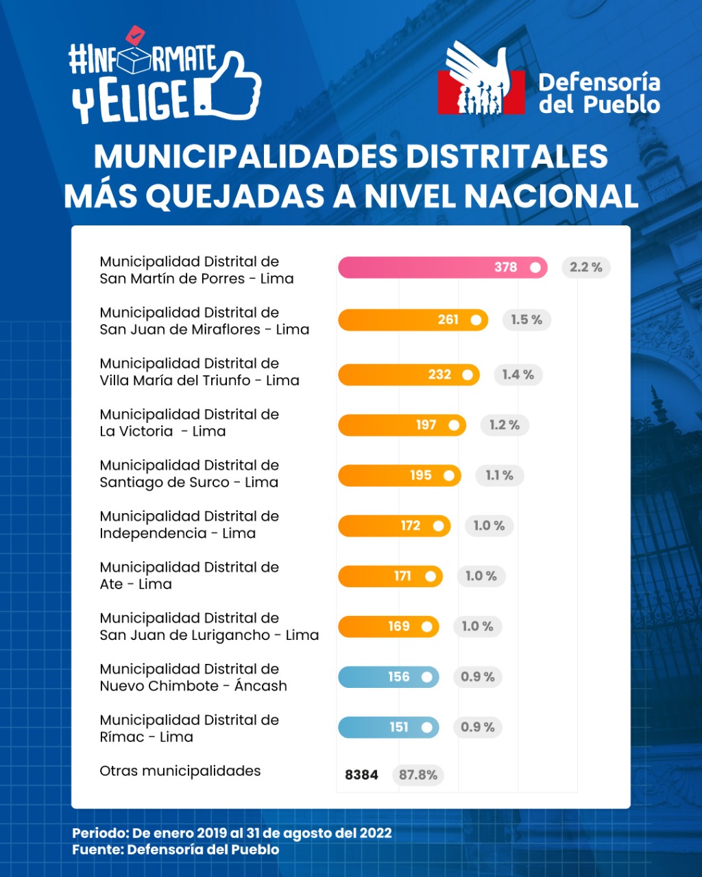 Ranking de municipalidades con más quejas.