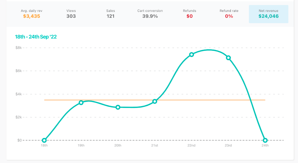 joserosado's tweet image. Just generated $39,370 in 5 days for a client.

All through emails and tweets.

RT this tweet and comment “go”

And I’ll DM you the breakdown of the launch campaign for free.

(Must be following so I can DM)