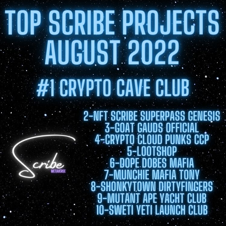 #rt4xp
Congrats to the TOP SCRIBE PROJECTS of August 2022!

These projects had the most XP earned on their NFTS using <a href="/NftScribeIO/">Scribe</a> 

Tag your favorite project that needs to be #1!

@Crypto_CaveClub <a href="/GoatGauds/">GoatGauds.eth</a> @CryptoCloudPunk @DopeDobesMafia @themunchiemafia <a href="/SYLCNFT/">Sweti Yeti launch Club</a> 
#NFTs