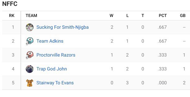PFFL740's tweet photo. NFFC standings through Week 3:

@B3RTY02 
@gopre606
@mikebmorgan5
@amazinstew 
@T_Fly_3 

#FantasyFootball https://t.co/bprk1DX1kJ
