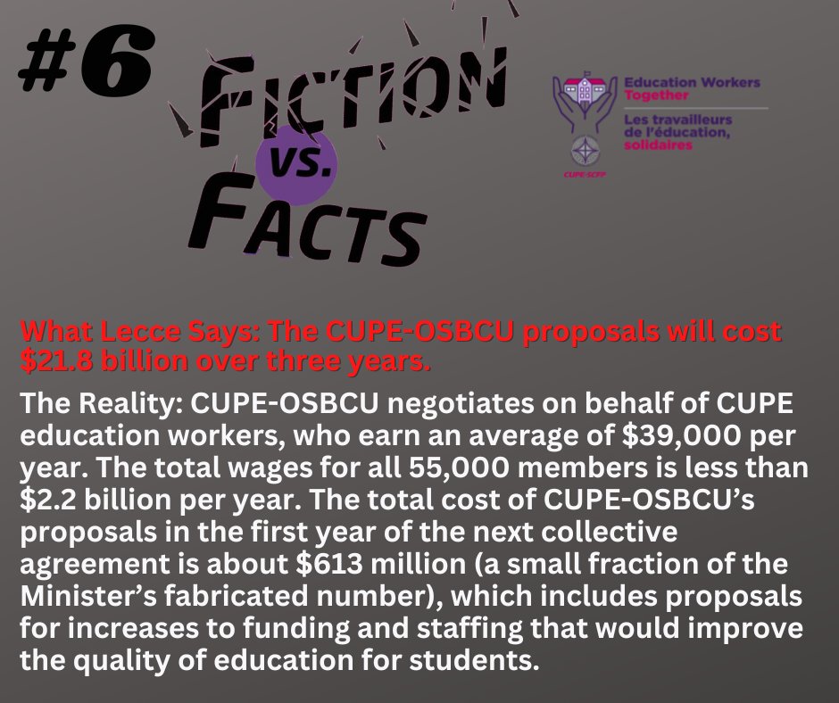 osbcucscso's tweet photo. #6 Fiction vs Facts

What Lecce Says: The CUPE-OSBCU proposals will cost $21.8 billion over three years.

Please like and Share!
#EducationWorkersTogether #39000IsNotEnough https://t.co/AB9xujTA7Z