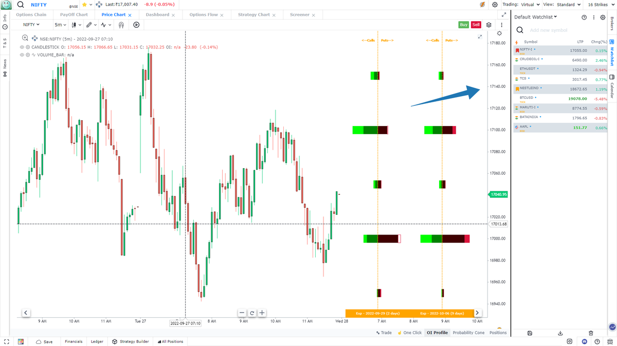 gocharting's tweet photo. #Gocharting Platform Updates on OptionsDesk
Users can now change the underlying by simply clicking the symbols on their watchlist. It will render the underlying chain with chart and relevant studies/oi profile etc
Speed matters!!!
#OptionsTrading #optionsdesk #nifty #btc https://t.co/yizZKJdGrN