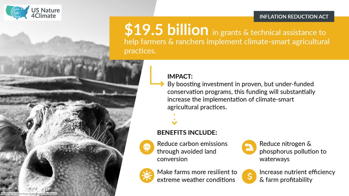 Each 1% of US cropland adopting an adaptive soil health system could deliver an estimated $37 million of on-farm value through greater productivity. This is just one way practicing #ClimateSmartAgriculture can benefit farmers while tackling climate change. #InflationReductionAct