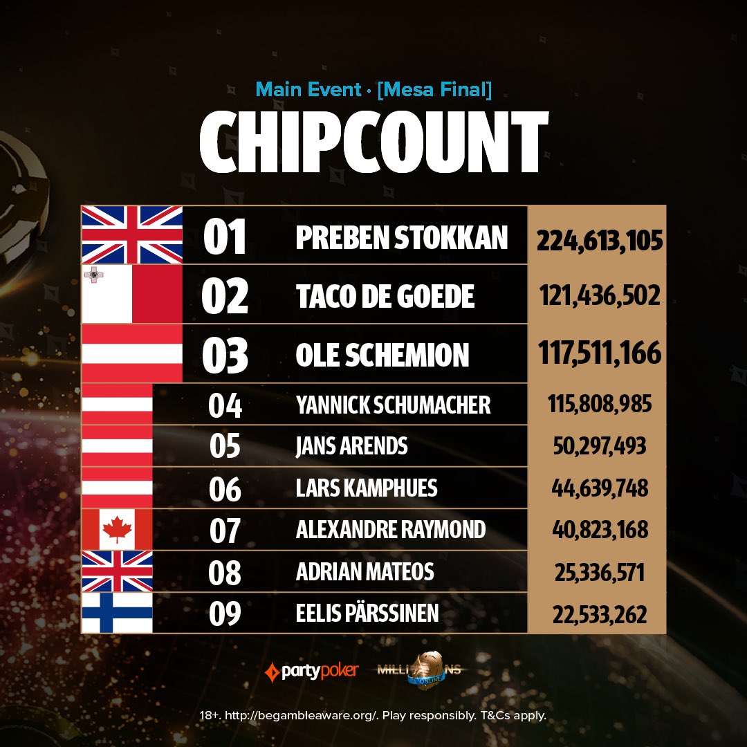 Así comienzan los mesa finalistas, con Preben Stokkab 🇬🇧 como chipleader. ¿Predicciones? ¿Favoritos? ¿Quién crees que se lleva el trofeo? Te leemos y nos ves por twitch.tv/partypokerlatam 🔥