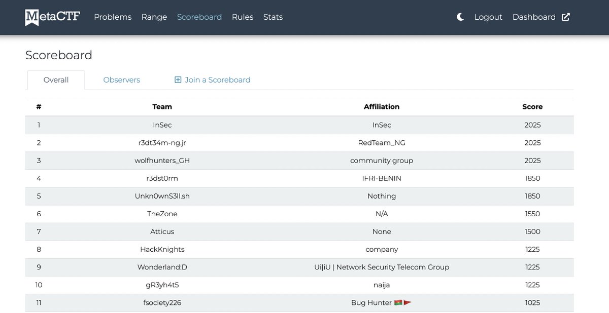 Congratulations to the Teams that made it to the Finals of the Cyberlympics competition.
Incase your team is among the top 11 teams, we shall communicate the next steps for the Final stage of the competition.
Finals are scheduled for 21st- 22nd October 2022
#cyberlympics#finals