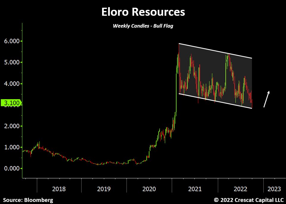 ✅One of the largest silver and base metals' discoveries in decades. 

✅Among the highest appreciation potential stocks in Crescat's  exploration model. 

✅Massive bull flag at bottom of channel.

✅Maiden resource coming in early 2023.

✅Might eclipse San Cristobal's debut.