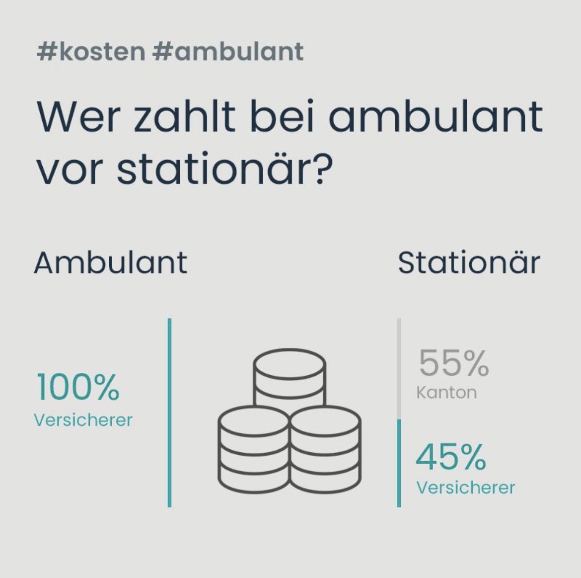 ecoon_ch's tweet photo. Niemand redet über die Verschiebung von stationären Behandlungen in den ambulanten Bereich, wo der Kanton sich aus der gesamten Kostenstruktur rausnehmen kann und die Versicherung 100% der Kosten übernehmen muss! Hier zahlt hier der Prämeinzahler.

Reden wir nicht darüber? https://t.co/4anigRrkKR