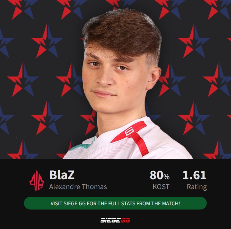 Siege_GG's tweet photo. GET BLAZ-TED! 😉

@PBLMesports clinch 2 points after a 15 round long battle against @Astralisgg while BlaZ causes havoc with a 1.61 rating and 80% KOST!

👇 Check out the full match stats on our site!

📊 Full Match Stats: https://t.co/jY4VIgRE00

#R6NAL https://t.co/SEyigrFCX6