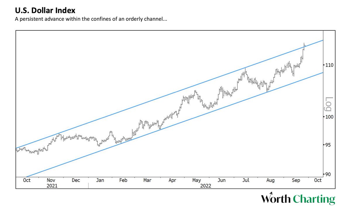 CarterBWorth's tweet photo. The Dollar is at the upper band of the well-defined channel in which it’s been ascending the past 12 months. We’re thinking a check back to at least the middle of the channel (and quite possibly to the lower band of the channel) is likely.  $DXY

https://t.co/RRxJAeLcgO https://t.co/op7Io8NJQV