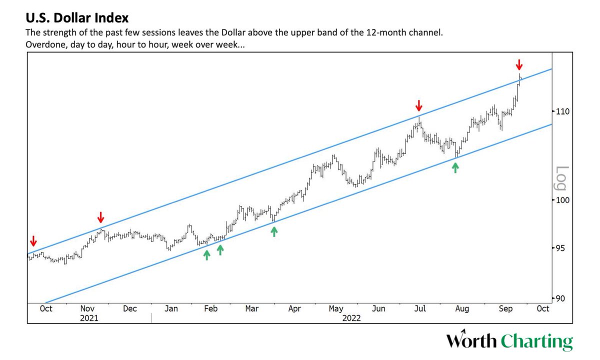 CarterBWorth's tweet photo. The Dollar is at the upper band of the well-defined channel in which it’s been ascending the past 12 months. We’re thinking a check back to at least the middle of the channel (and quite possibly to the lower band of the channel) is likely.  $DXY

https://t.co/RRxJAeLcgO https://t.co/op7Io8NJQV