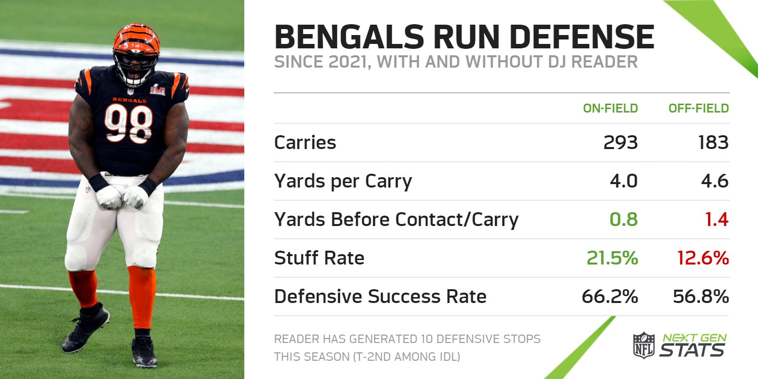 Bengals stats deals