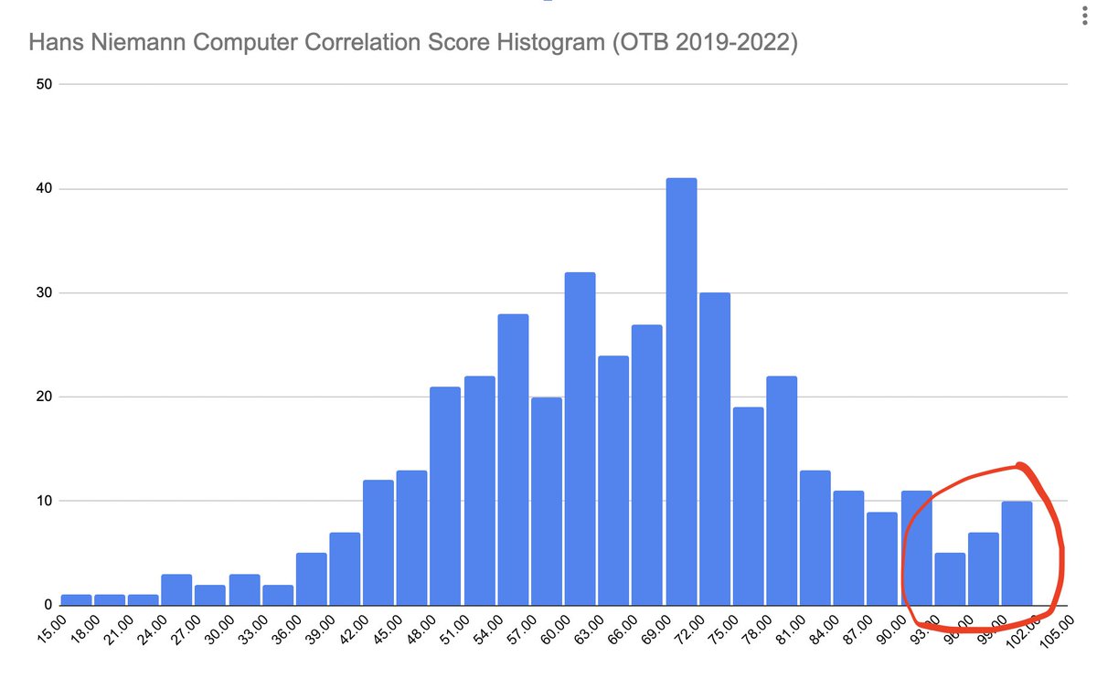 I'm no data scientist, but this seems like it might be a heavy tail.
