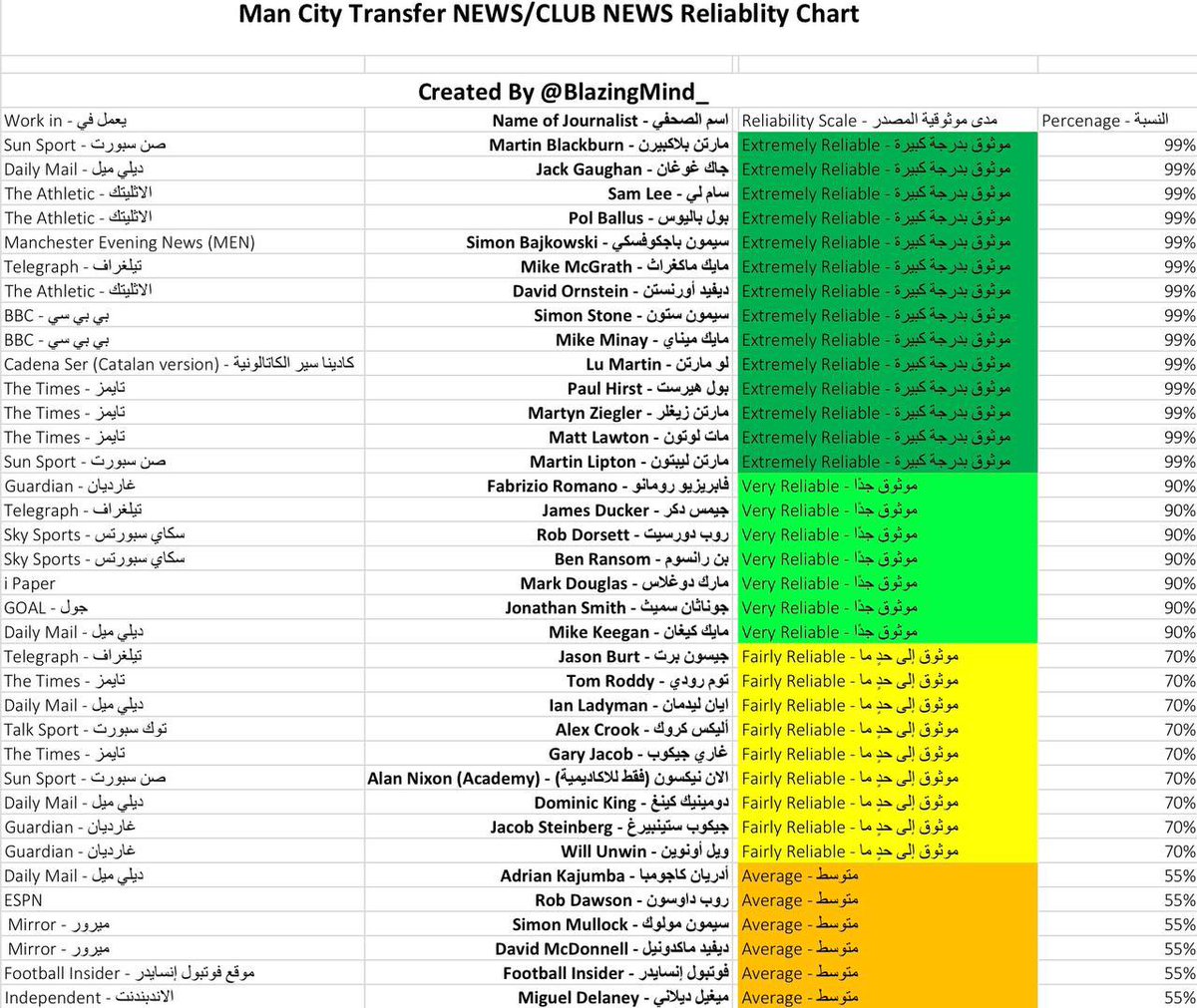 BlazingMind_'s tweet image. جدول يُوضح، مدى مصداقية/موثوقية كل صحفي فيما يتعلق بأخبار مانشستر سيتي فقط.
شكرًا لصديقي @NA1907_ الذي ساعدني في اعداد القائمة.
