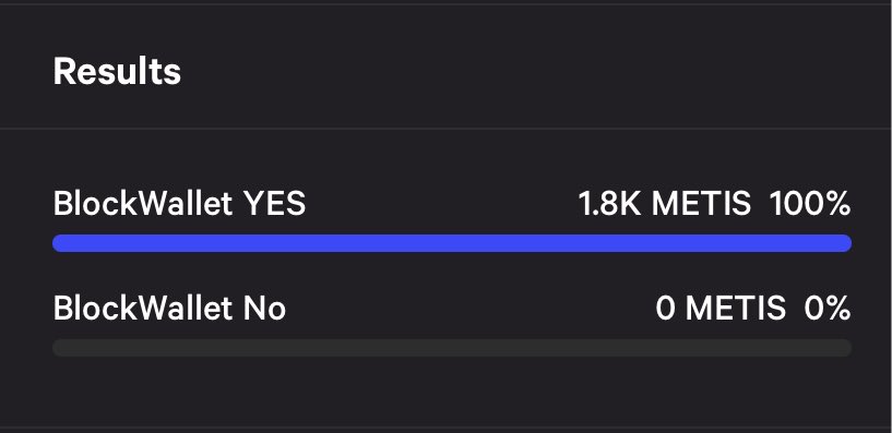 What a result!!! Looks like Metis Community reaaally wants <a href="/GetBlockWallet/">BlockWallet</a> to be an official part of CEG family! 🤩

Congratulations and thank you for all your votes!🏛🌿