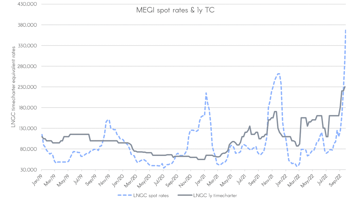 #LNG #shipping spot rates are rising faster than a Saturn V rocket🚀

Spot rates have now surged passed last year's all-time-high in just a couple of weeks, not 'months' as we expected below

We used the recent general equity weakness to add to our positions in $FLNG and $COOL