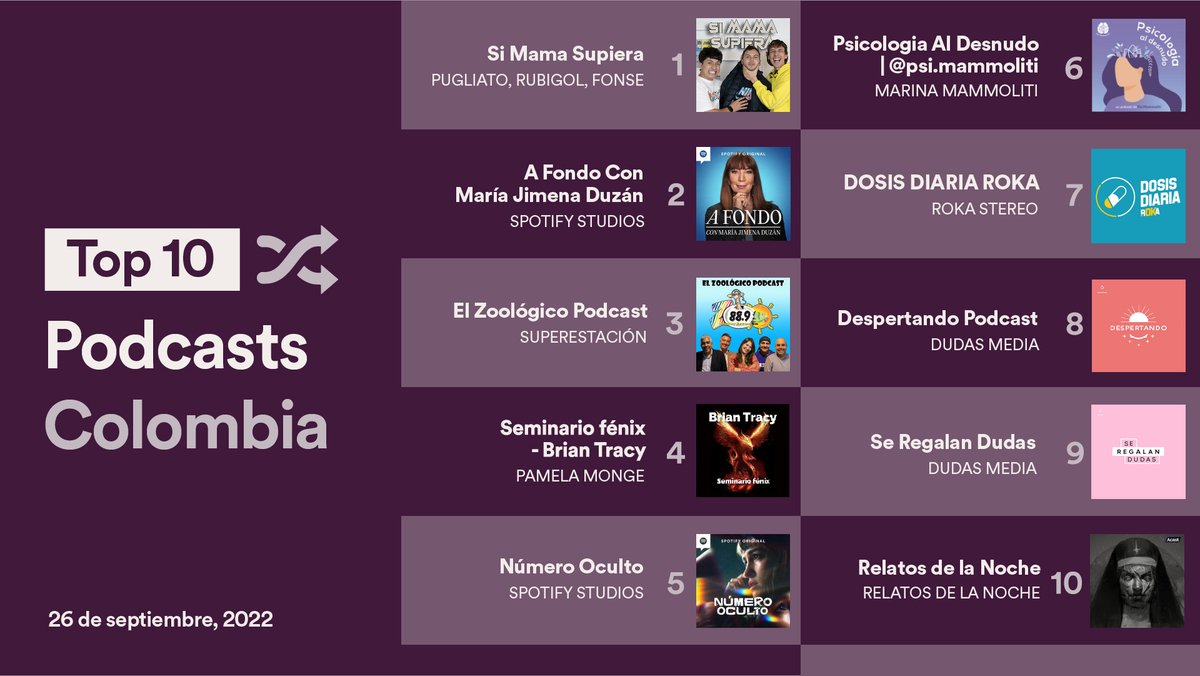 SpotifyColombia's tweet photo. #SiMamaSupiera lo que se habla en el Top 1 de #SpotifyCharts 🇨🇴, de seguro querría escucharlo también 😉 https://t.co/OntsnTcOao