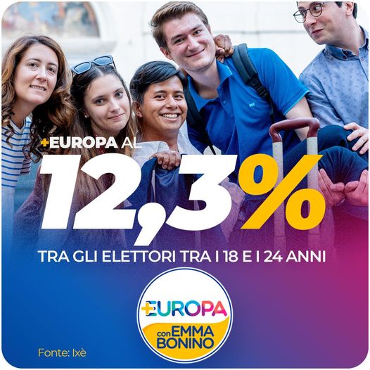 Piu_Europa's tweet photo. 12,3%!
Grazie a tutti i ragazzi e le ragazze che hanno creduto in noi e ci hanno dato fiducia. Il largo consenso tra i giovani ci fa capire che siamo sulla strada giusta. 
Non smetteremo mai di lottare per un’Italia più giusta, libera ed europea. https://t.co/nRzKxEHKrv