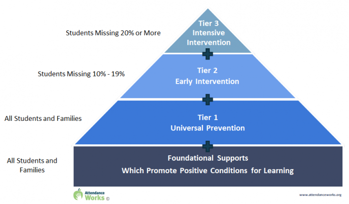 attendanceworks's tweet photo. We’ve updated our 3 Tiers of Intervention! 
This system is being successfully implemented to reduce chronic absenteeism in schools across the U.S. 

Take a look: https://t.co/WRMpQBF0yJ https://t.co/2O0WuZuRW0