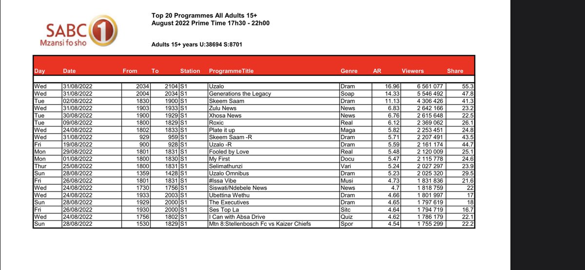 mirrorfxmedia's tweet photo. 🔥🔥🔥🔥Roxic Maintains the Top 6 position; 3 months in a row. 
We are Mirror Effect Media: Masters of Reality Television 
#roxic 
#mirroreffectmedia 
#mastersofrealitytelevision 
#sabc1onlock https://t.co/cKuhJfluIQ