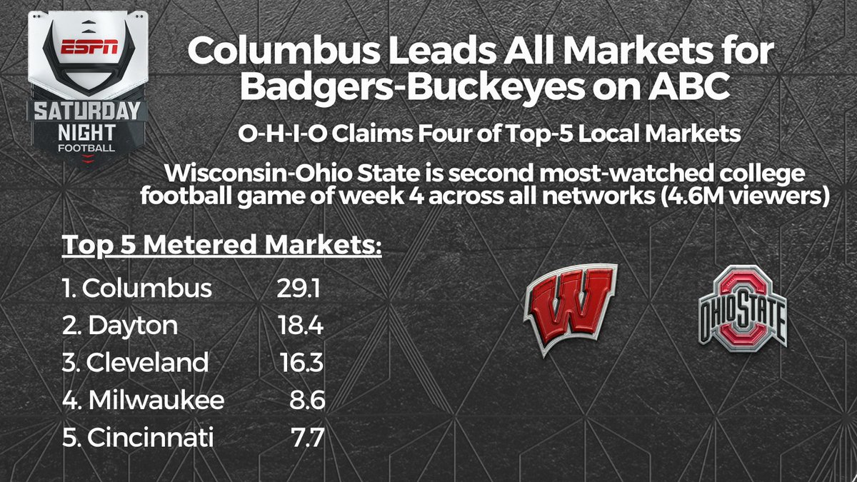 ESPNPR's tweet photo. Columbus (29.1) led all markets for ABC's #WISCvsOSU game, which was the second most-viewed game of Week 4 across all networks (4.6M viewers)
The @ESPNCFB telecast scored big with @OhioStateFB fans as 4 of the top-5 markets were from the state of O-H-I-O #GoBucks https://t.co/oenFaRT8Oy