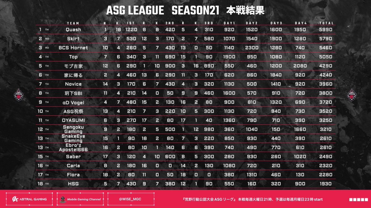 ASGL 優勝しました！
今後もよろしくお願いします。