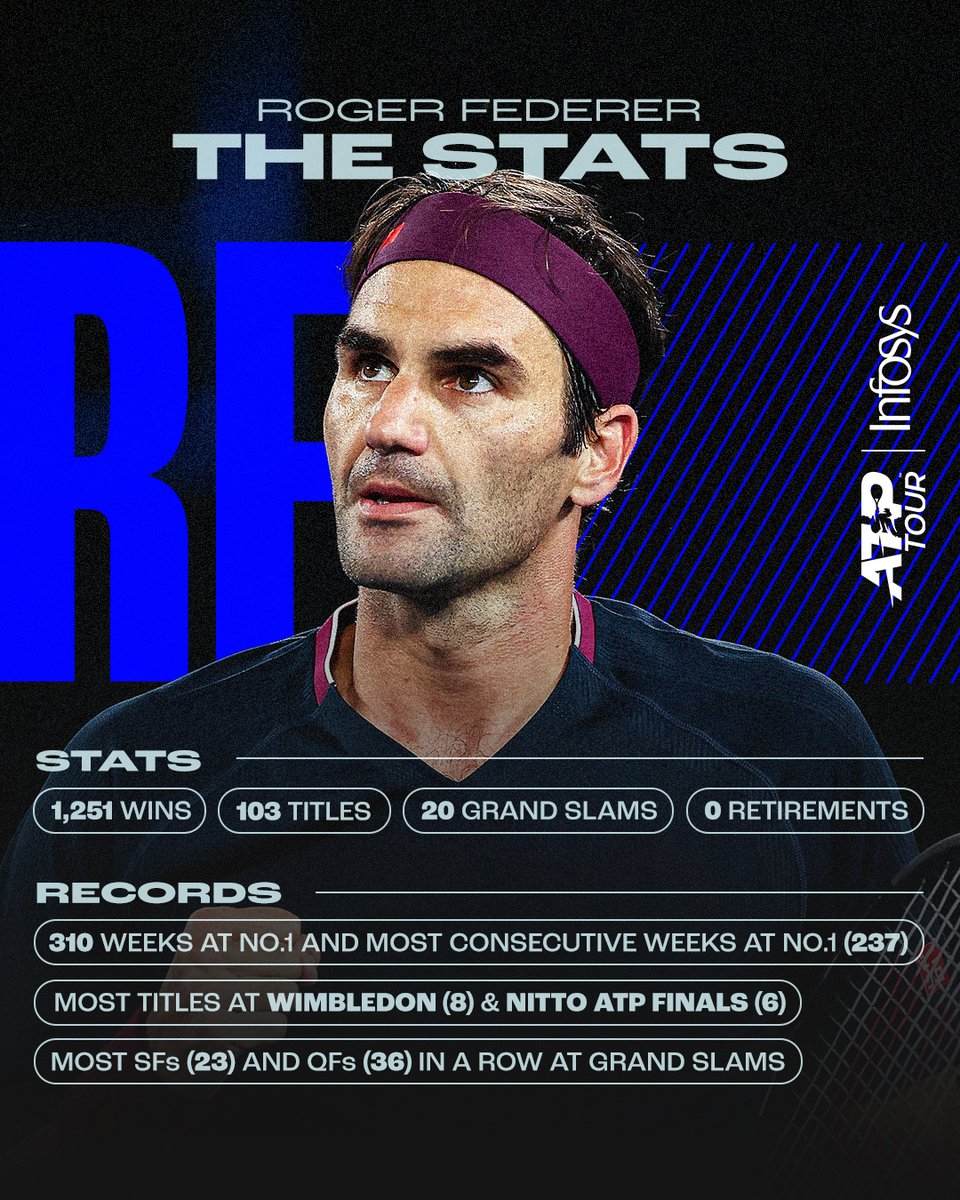 atptour's tweet photo. The stats speak for themselves 🙌 

#RForever | #InfosysStats| #partner https://t.co/L4wKNvCspA