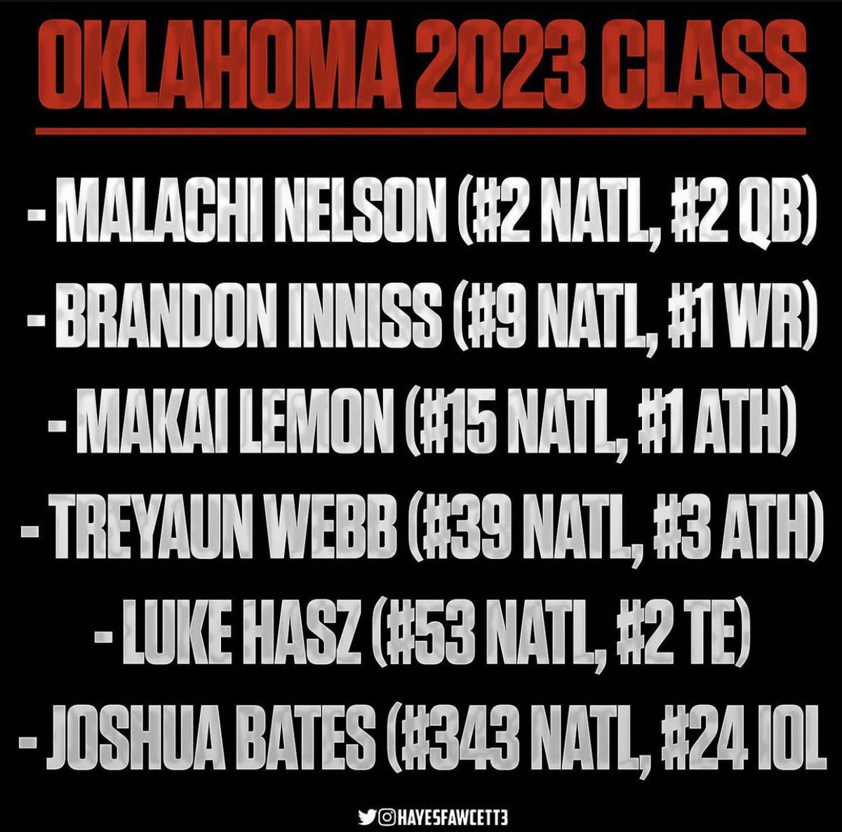 Hayesfawcett3's tweet photo. A year ago today Oklahoma’s 2023 Class looked like this

The Sooners had No. 1 Class consisting of all offensive players. Now only 1 of the 6 is still committed to Oklahoma.

Fast forward to today, OU holds the No. 7 Class with one of the best top to bottom classes assembled. https://t.co/2ctSFipA0a