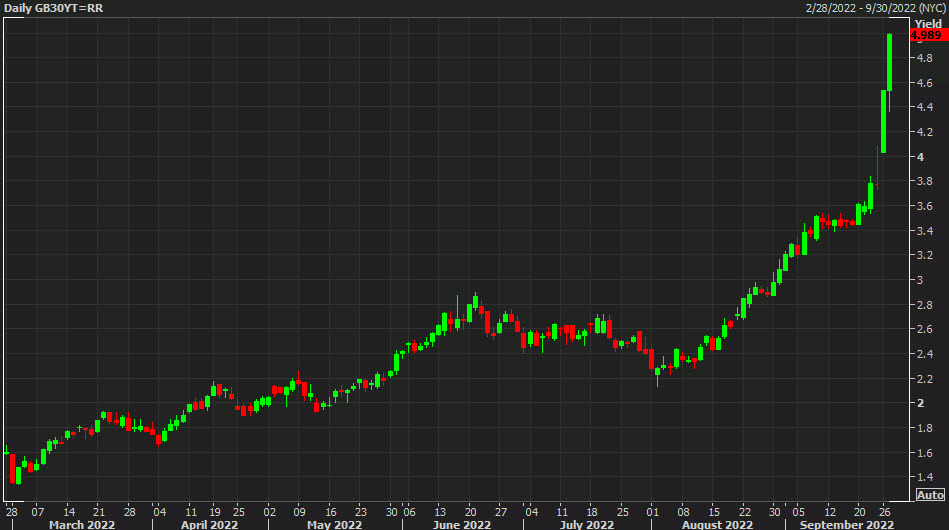 ForexLive on Twitter: "UK 30s hit 5%, or close enough. https://t.co