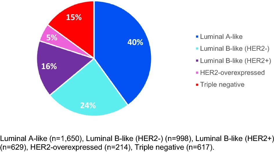 Latest paper by former MPH student showing reproductive factors differ by breast cancer molecular subtype for women &lt;50 yrs in Scotland <a href="/PeterHall001/">Peter Hall</a> <a href="/EdinUniUsher/">Usher Institute</a> rdcu.be/cWrQc