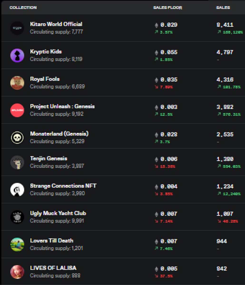 NFT Stats (@nft_stats_) on Twitter photo The most popular NFTs of the day
<a href="/KitaroNFT/">โโ</a>
<a href="/truth_children/">Kryptic Kids</a>
<a href="/royalfools_lol/">Royal Fools</a>
@UnleashProject
Monsterland (Genesis)
@Tenjingenesis
<a href="/S_C_NFT/">Strange Connections</a>
@UglyMuckYC
<a href="/LoversTillDeath/">ๆญปใฌใพใงๆไบบ</a>
@LivesOfLalisa
#NFT #NFTs #NFTCommunity #nftart #NFTGiveaway The most popular NFTs of the day
<a href="/KitaroNFT/">โโ</a>
<a href="/truth_children/">Kryptic Kids</a>
<a href="/royalfools_lol/">Royal Fools</a>
@UnleashProject
Monsterland (Genesis)
@Tenjingenesis
<a href="/S_C_NFT/">Strange Connections</a>
@UglyMuckYC
<a href="/LoversTillDeath/">ๆญปใฌใพใงๆไบบ</a>
@LivesOfLalisa
#NFT #NFTs #NFTCommunity #nftart #NFTGiveaway