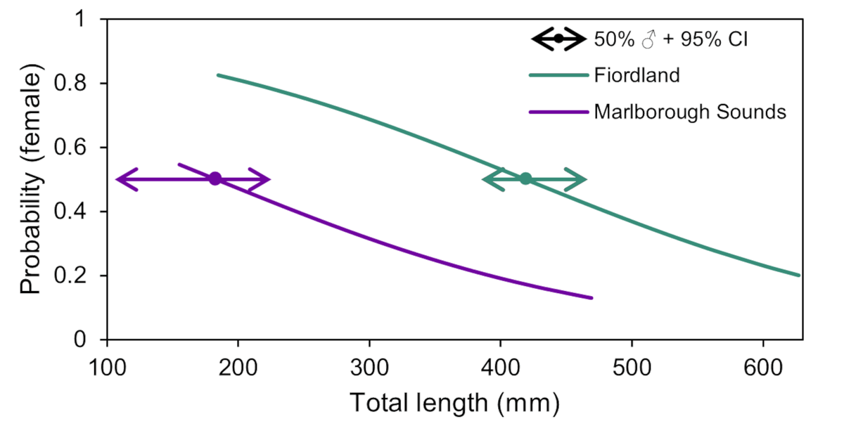 ESAEcosphere's tweet photo. From our Coastal & #MarineEcology track:
A new study examines how #NewZealand #BlueCod life history traits & demographics differ between regions with heavy fishing vs no-take reserves
https://t.co/79ZgTYpYK0
#OpenAccess @StinaKolodzey @Sust_SeasNZ @otago @MarineOtago https://t.co/2Fw8FiMgIB