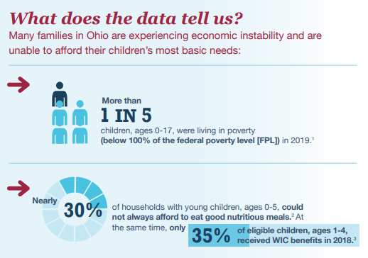 GroundworkOhio's tweet photo. Families are our children’s first & most important teachers, playing a critical role in a child’s development. When families have the resources and supports to provide care and enrichment, their children can grow and thrive. #knowtheissues #vote4ohiokids
https://t.co/LiWLy8Xb9s https://t.co/IDfxwPYYXC