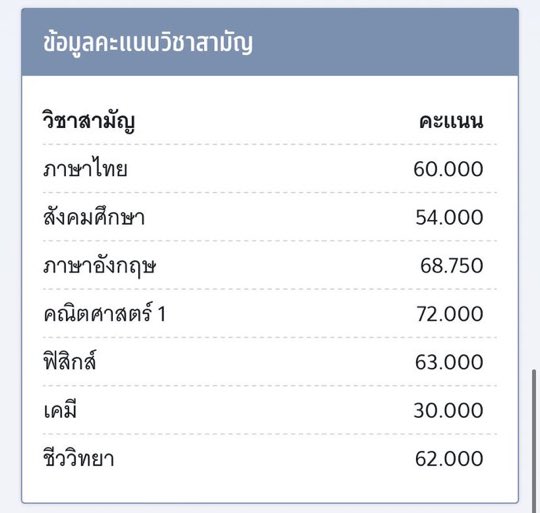 ที่บ้านชอบเร่งกุอ่ะว่าเมื่อไหร่จะสอนพิเศษ โดยเฉพาะคณิต มึงคือกุแบบ กลัวพูดไม่รู้เรื่องแหม และมันต้องเตรียมชีท เนื้อหานู้นนี่

และคะแนนกูก็ไม่ได้เยอะ แค่ทำคอนเทนท์กุยังเขินนิดๆ เลย มันจะมีใครคิดในใจไหมว่าคะแนนก็ไม่ได้เยอะทำไมช่างกล้าแนะนำ

และนี่คือคะแนนกุ มึงว่าสอนอะไรได้บ้าง5555